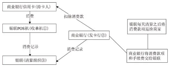 银联POS机申请流程图