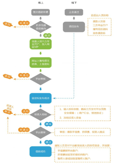 申请免费POS机流程图