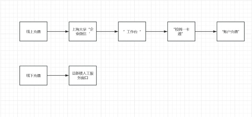 上海POS机申请流程图最新版