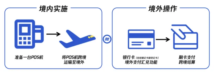 怎样办理外币POS机