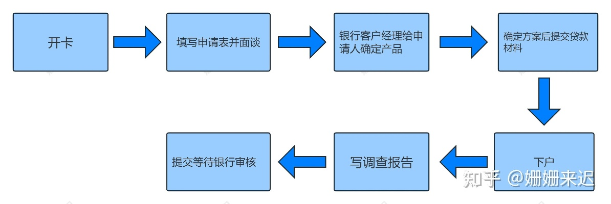卡拉卡POS机申请流程图
