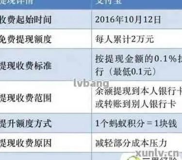 花呗取现收费标准一览