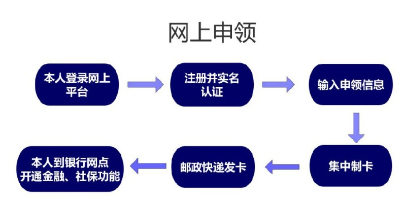 网上申请个人POS机办理流程