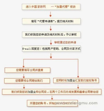 我想做POS机代理商申请流程