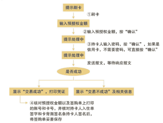 一步预授权POS机申请流程与案例解析