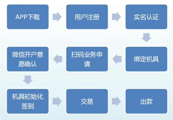 易生POS机申请流程图