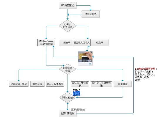 企业收款POS机办理指南