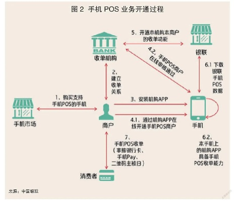 银联POS机申请流程图片