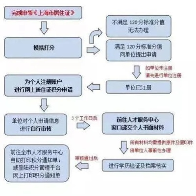 个人POS机申请办理流程图