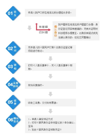 中国银行POS机申请流程图