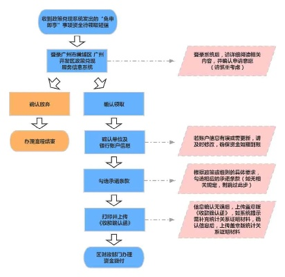 工商申请POS机流程图
