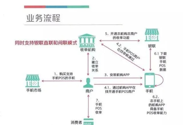 银联POS机退款流程图