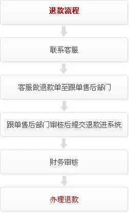 信用卡退款申请流程详解