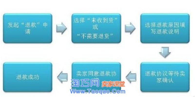 信用卡退款申请流程详解