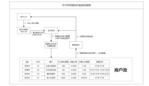 个体户申请POS机流程图
