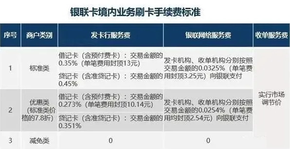 向银联申请POS机手续费明细