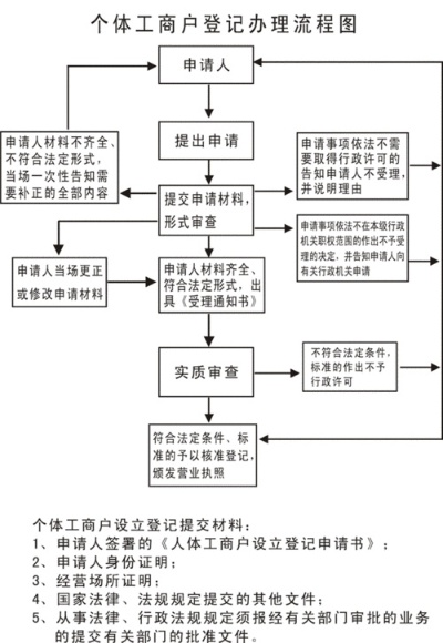 银联POS机申请个体户流程详解