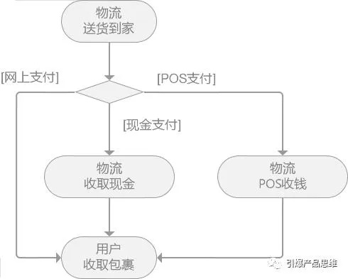 个人申请扫码POS机流程图