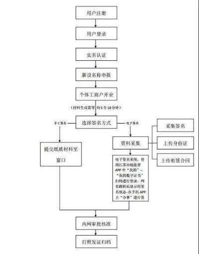 银联POS机个体户申请流程