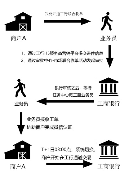 工商银行申请POS机手续流程详解
