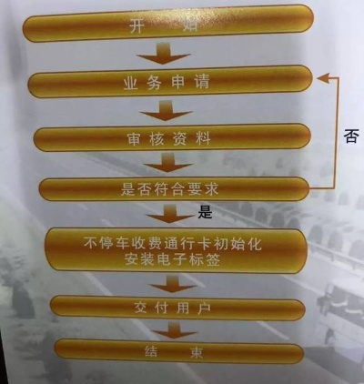 三河电签POS机申请流程图