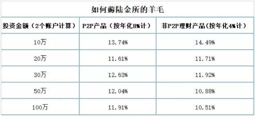 羊小咩便荔卡取现利息VS羊小咩便荔卡利息，一张图看懂谁更坑人