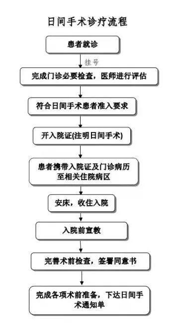 手术预授权pos机办理指南