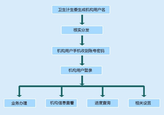 医疗机构POS机办理指南